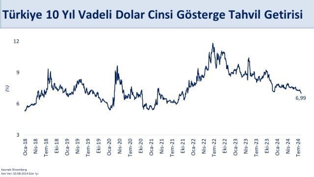 Bakan Şimşek: "ABD Doları Tahvil Getirisi Uzun Süre Sonra Yüzde 7'nin Altına Düştü"