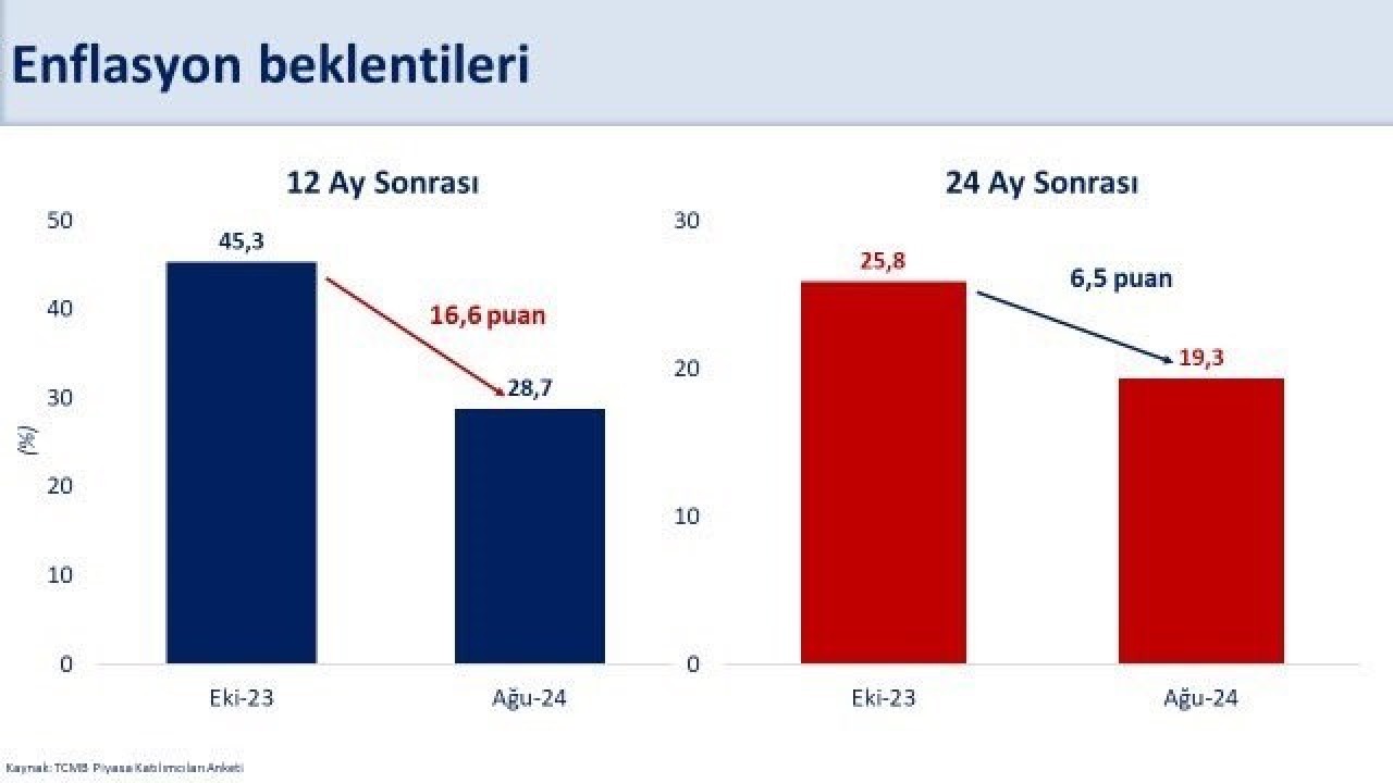 "Mehmet Şimşek: Enflasyon Beklentileri 10 Aydır İyileşiyor,  Ağustosta Düşüş Sürecek"