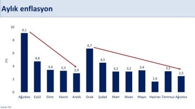 Hazine ve Maliye Bakanı Şimşek: "Yıllık Enflasyon Yüzde 52’ye Geriledi,  Dezenflasyon Belirginleşiyor"