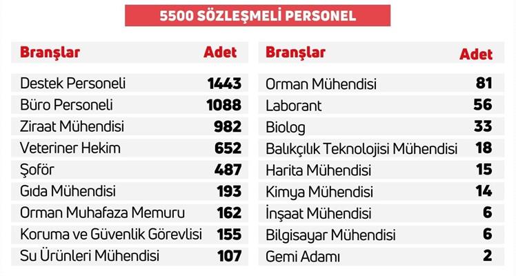 Tarım Ve Orman Bakanlığı Sözleşmeli Personel Alımı